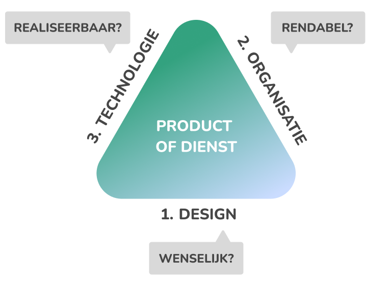 Design Thinking Principe. Driehoek met de zijden 1) design, 2) bedrijf en 3) technologie. 